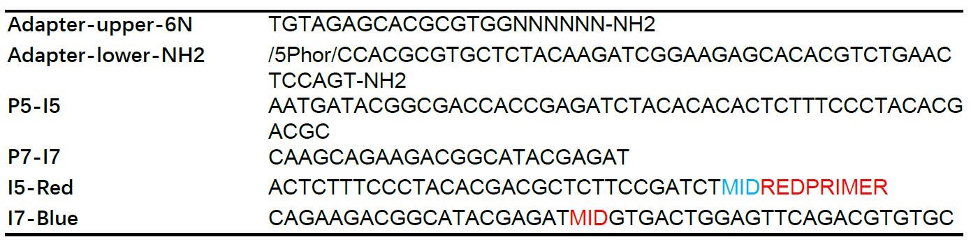 Improved HTGTS for CRISPR/Cas9 Off-target Detection