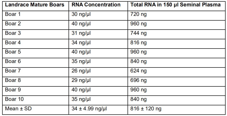 An Efficient Approach for RNA Extraction from Boar Sperm and Seminal ...