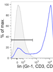 鉴定蠕虫诱导产生的2型 CD4+T细胞和第2组先天淋巴细胞（ILC2）的方法