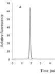 Assay for GTP Cyclohydrolase II Activity in Bacterial Extracts