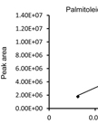 Metabolite and Fatty Acid Analysis of Yeast Cells and Culture Supernatants