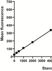Analysis of Intestinal Permeability in Mice