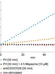 Measurement of Endogenous MALT1 Activity
