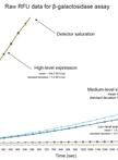High-throughput β-galactosidase and β-glucuronidase Assays Using Fluorogenic Substrates