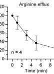 Lysosomal Amino Acid Efflux Assay