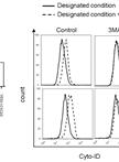 Flow Cytometric Analysis of Autophagic Activity with Cyto-ID Staining in Primary Cells