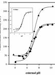 Loading of Cells with Fluorescent Probe to Study Intracellular Acid-base Homeostasis in Lactic Acid Bacteria