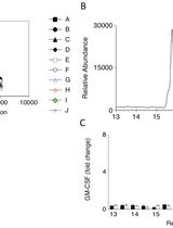 Extraction and Identification of T Cell Stimulatory Self-lipid Antigens
