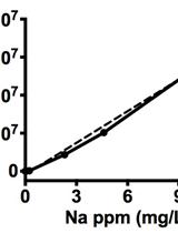 Quantification of Sodium Accumulation in Arabidopsis thaliana Using Inductively Coupled Plasma Optical Emission Spectrometery (ICP-OES)