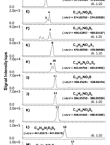 Glucosinolates Determination in Tissues of Horseradish Plant