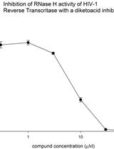 RNase H 聚合酶依赖性分裂试验评估逆转录酶中Rnase H的活性
