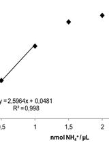 High-throughput Quantification of Ammonium Content in Arabidopsis