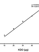 Determination of Keto-deoxy-d-manno-8-octanoic acid (KDO) from Lipopolysaccharide of Escherichia coli