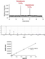 Extraction and Quantification of Alkanes in Cyanobacteria
