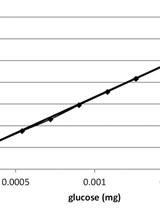 Saccharification Protocol for Small-scale Lignocellulosic Biomass Samples to Test Processing of Cellulose into Glucose