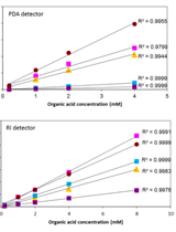 HPLC Analysis of Secreted Organic Acids