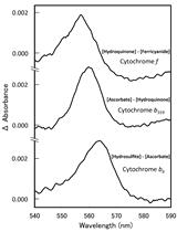 Quantitation of Cytochromes <em>b<sub>559</sub></em>, <em>b<sub>6</sub></em>, and <em>f</em>, and the Core Component of Photosystem I P<sub>700</sub> in Cyanobacterial Cells