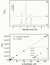 Quantitative Determination of Ascorbate from the Green Alga Chlamydomonas reinhardtii by HPLC
