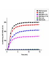 Aggregation Prevention Assay for Chaperone Activity of Proteins Using Spectroflurometry