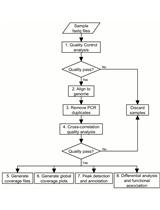 Bioinformatic Analysis for Profiling Drug-induced Chromatin Modification Landscapes in Mouse Brain Using ChlP-seq Data