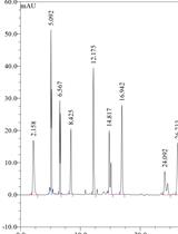 Heparan Sulfate Identification and Characterisation: Method II. Enzymatic Depolymerisation and SAX-HPLC Analysis to Determine Disaccharide Composition
