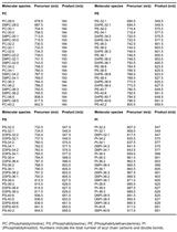 Metabolic Heavy Isotope Labeling to Study Glycerophospholipid  Homeostasis of Cultured Cells