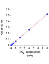 Simple Spectroscopic Determination of Nitrate, Nitrite, and  Ammonium in Arabidopsis thaliana