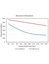 Kinetic Lactate Dehydrogenase Assay for Detection of Cell Damage in Primary Neuronal Cell Cultures