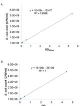 Determination of Survival of Wildtype and Mutant <em>Escherichia coli</em> in Soil