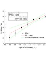 Superoxide Dismutase (SOD) and Catalase (CAT) Activity Assay  Protocols for Caenorhabditis elegans