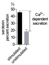 High Throughput NPY-Venus and Serotonin Secretion Assays for  Regulated Exocytosis in Neuroendocrine Cells