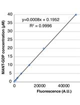 Guanine Nucleotide Exchange Assay Using Fluorescent MANT-GDP
