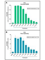 An Image-based Assay for High-throughput Analysis of Cell  Proliferation and Cell Death of Adherent Cells
