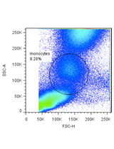 Whole Blood Staining of Human Monocyte Subsets for Flow Cytometry