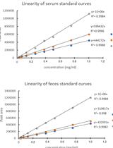 Use of Gas Chromatography to Quantify Short Chain Fatty Acids in the Serum, Colonic Luminal Content and Feces of Mice
