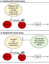 Quantitation of Regulatory Activity for the Complement Alternative Pathway Using an Adaptation of the AP50 in vitro Assay