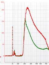 Preparing Single-cell DNA Library Using Nextera for Detection of CNV