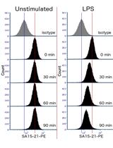 Quantitation of TLR4 Internalization in Response to LPS in Thioglycollate  Elicited Peritoneal Mouse Macrophages by Flow Cytometry