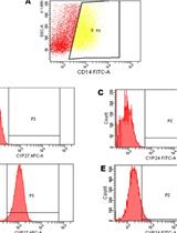 Flow Cytometry of CD14, VDR, Cyp27 and Cyp24 and TLR4 in U937 Cells