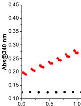 Expression, Purification, and in vitro Enzyme Activity Assay of a Recombinant Aldehyde Dehydrogenase from Thermus thermophilus, using an Escherichia coli host