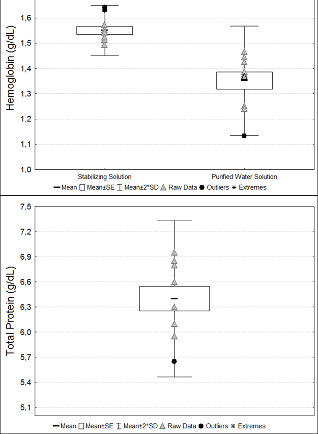 Assessment of Oxidative Stress Biomarkers in Rat Blood