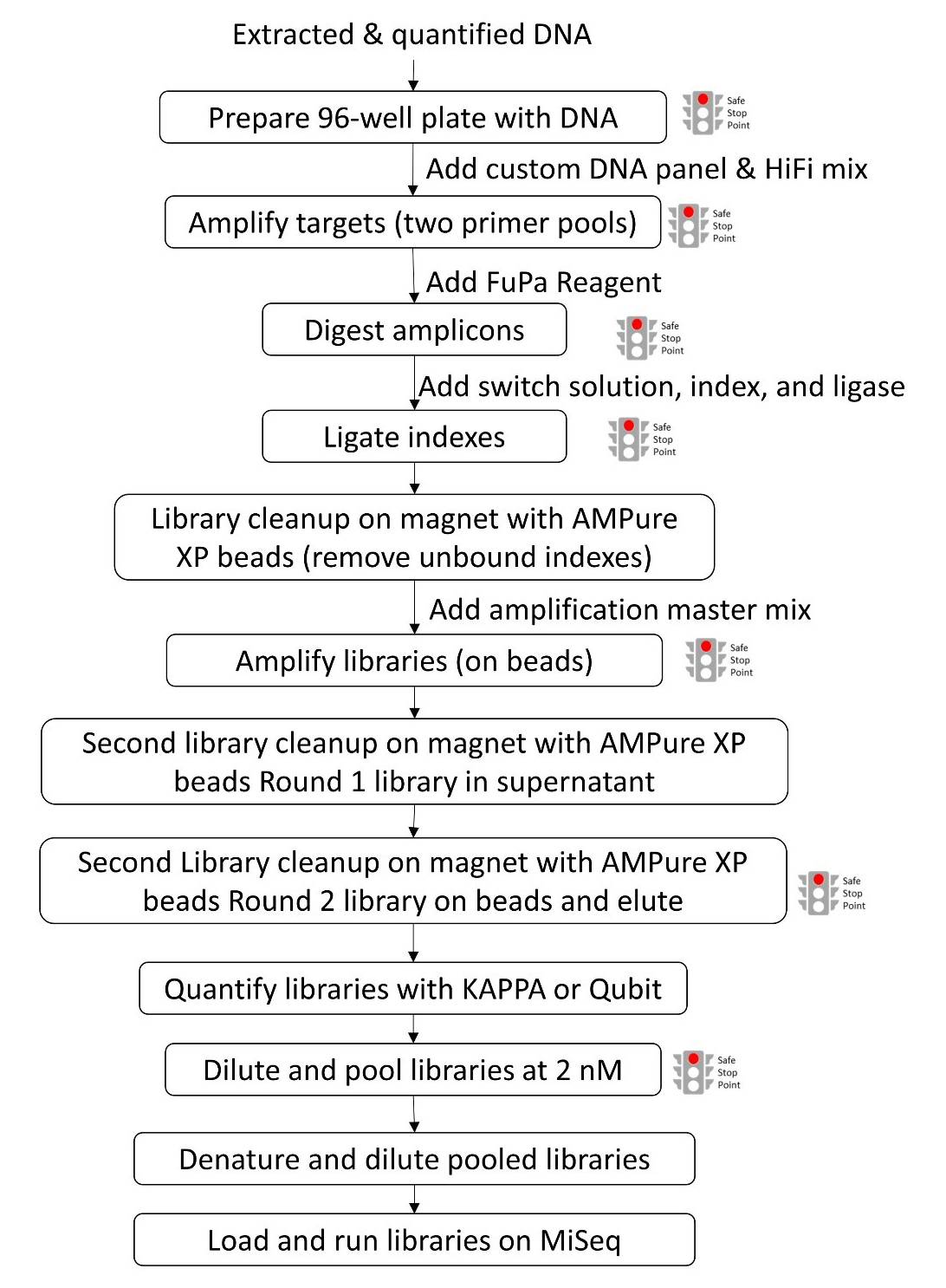 Molecular Surveillance of Malaria Using the PF AmpliSeq Custom Assay for <em>Plasmodium falciparum</em> Parasites from Dried Blood Spot DNA Isolates from Peru