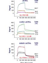 Use of Open Surface Plasmon Resonance (OpenSPR) to Characterize the Binding Affinity of Protein–Protein Interactions