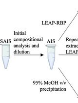 Rapid and Efficient Isolation of Total RNA-Bound Proteomes by Liquid Emulsion–Assisted Purification of RNA-Bound Protein (LEAP-RBP)