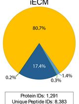 Compartment-Resolved Proteomics with Deep Extracellular Matrix Coverage