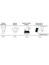Quantification of Total Free Radicals in <em>Drosophila</em> Using a Fluorescence-Based Biochemical Assay