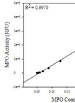 Pulmonary Myeloperoxidase Activity