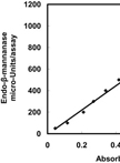 植物内型(endo)-β-甘露聚糖酶活性试验