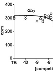 [3H]-Spiperone Competition Binding to Dopamine D2, D3 and D4 Receptors