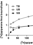[3H]-Spiperone Saturation Binding to Dopamine D2, D3 and D4 Receptors